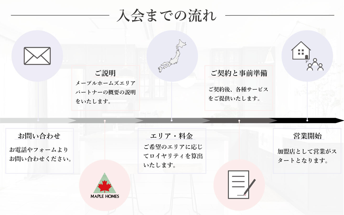 メープルホームズ入会までの流れ